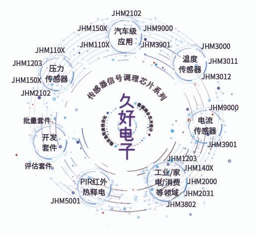 傳感器|信號調理芯片|集成電路設計|芯片 傳感器|信號調理芯片|集成電路設計|芯片